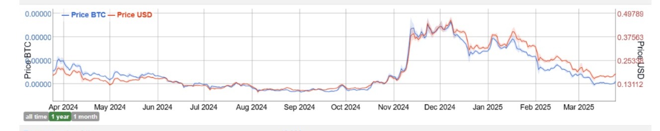 DogeCoin Reserve