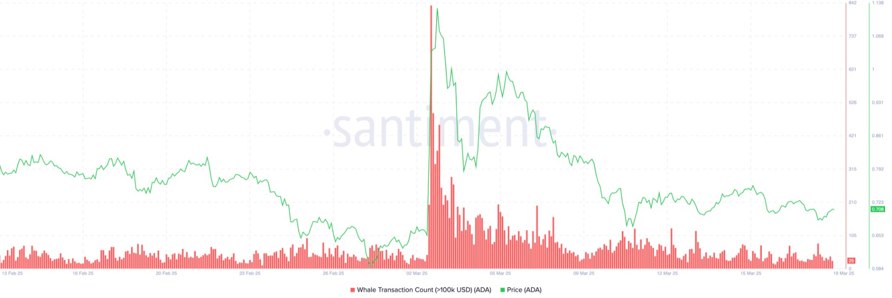 Whales That Sold ADA For Huge Profits on March 2 Are Not Buying Cardano Price Here, Should You?