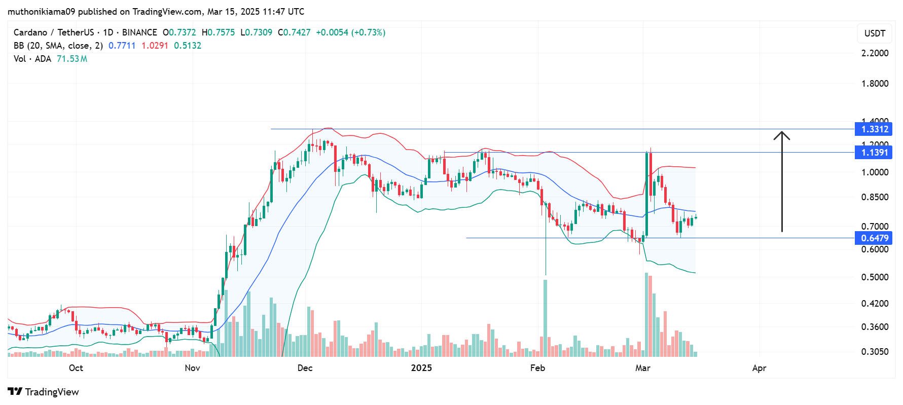 Pi Network Rivals Under $1 to Turn $300 to $3K by Month End 2025