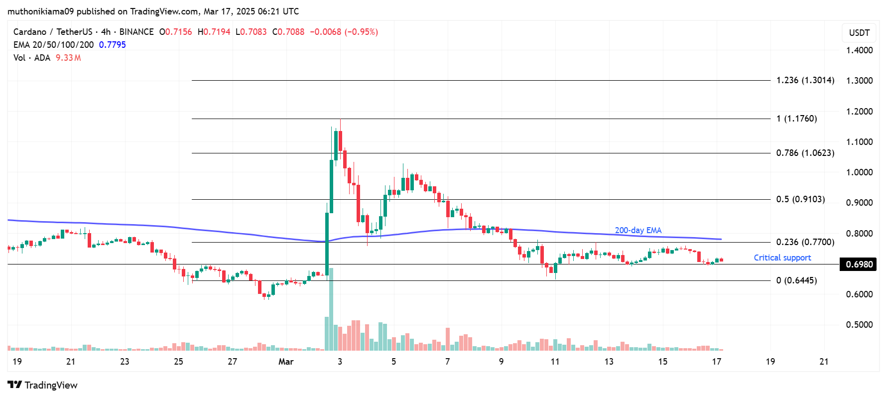 4 XRP Rivals to Hold Before Crypto Strategic Reserve Bill is Passed in Congress