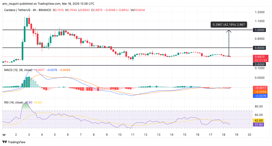 Is Cardano Price Set to Hit $1 as Whales Buy 40M ADA?