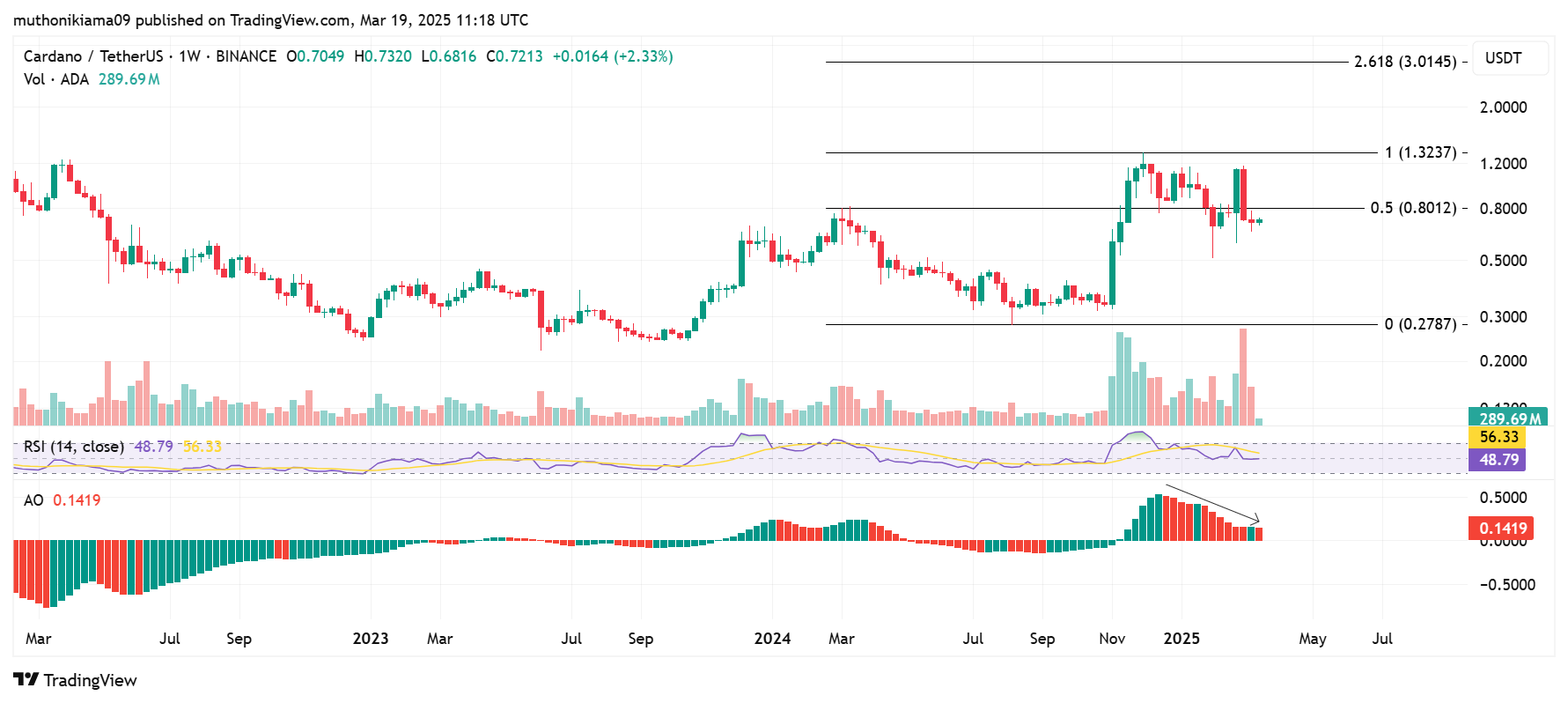 Whales That Sold ADA For Huge Profits on March 2 Are Not Buying Cardano Price Here, Should You?