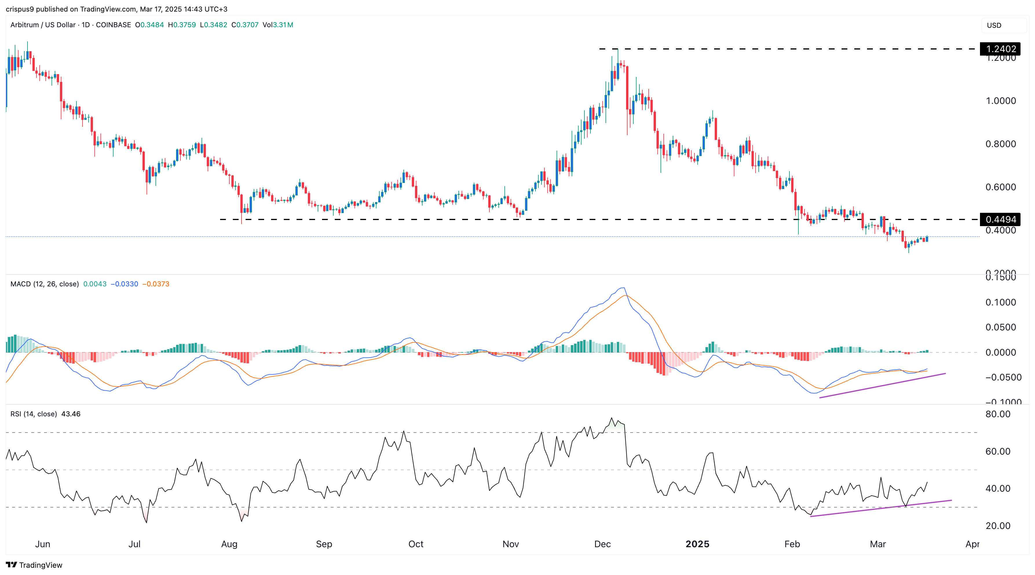 Arbitrum price chart