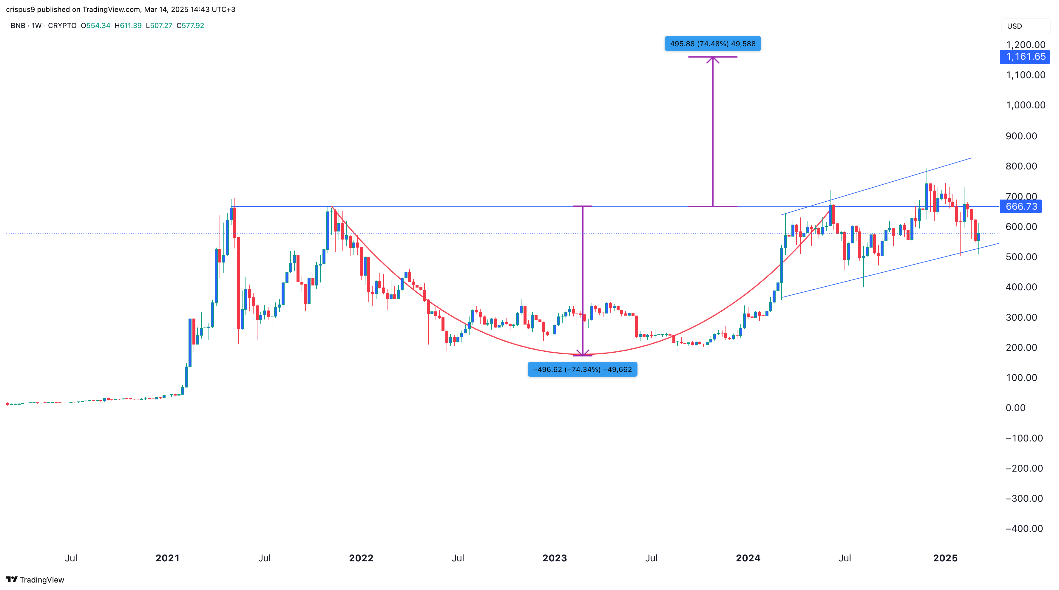 BNB Price Chart