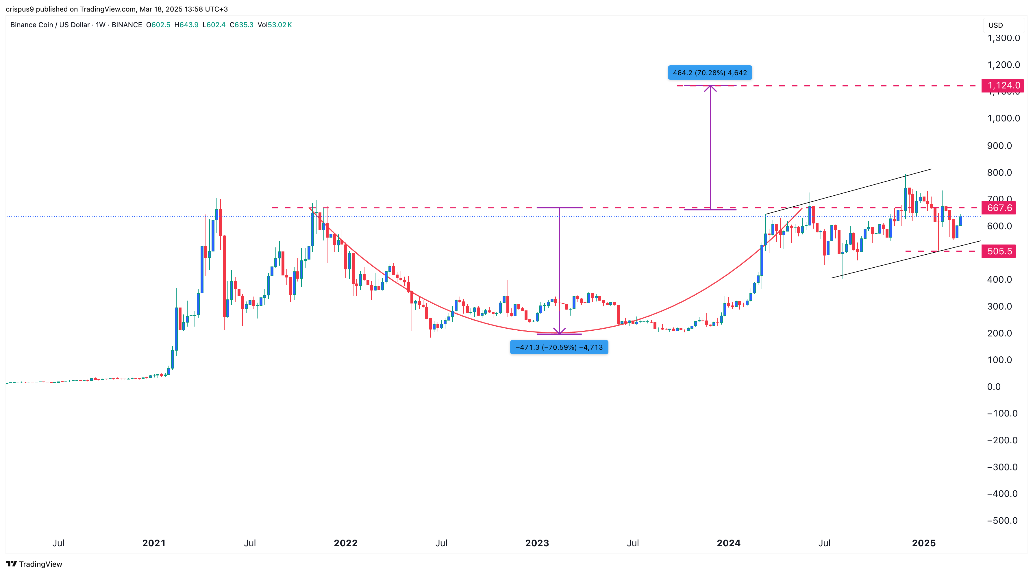 BNB Price Chart