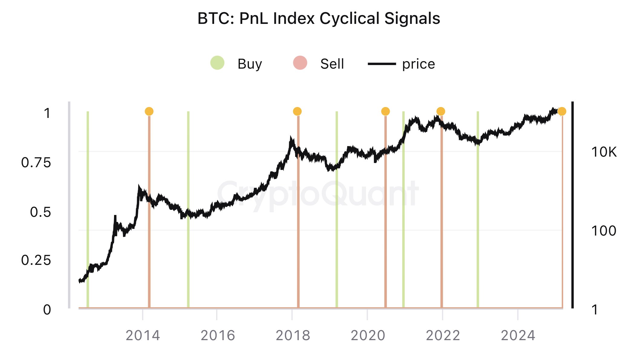 BTC PNL Index Cyclical Strengths