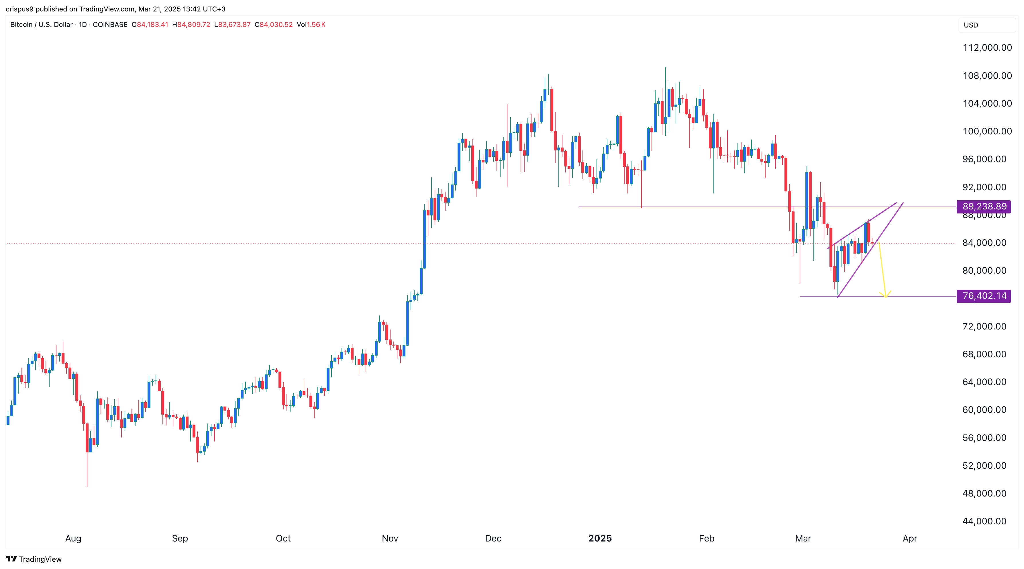 BTC Price Chart