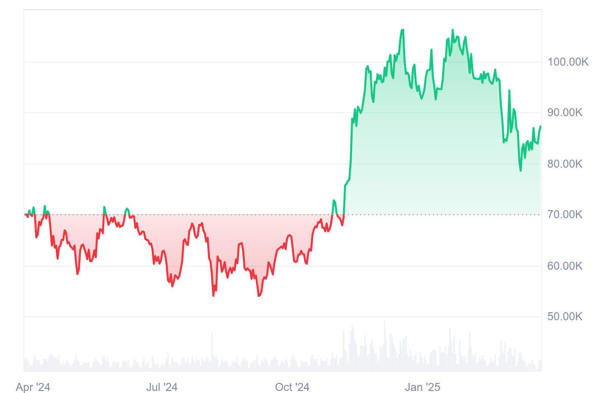 BTC Price Chart