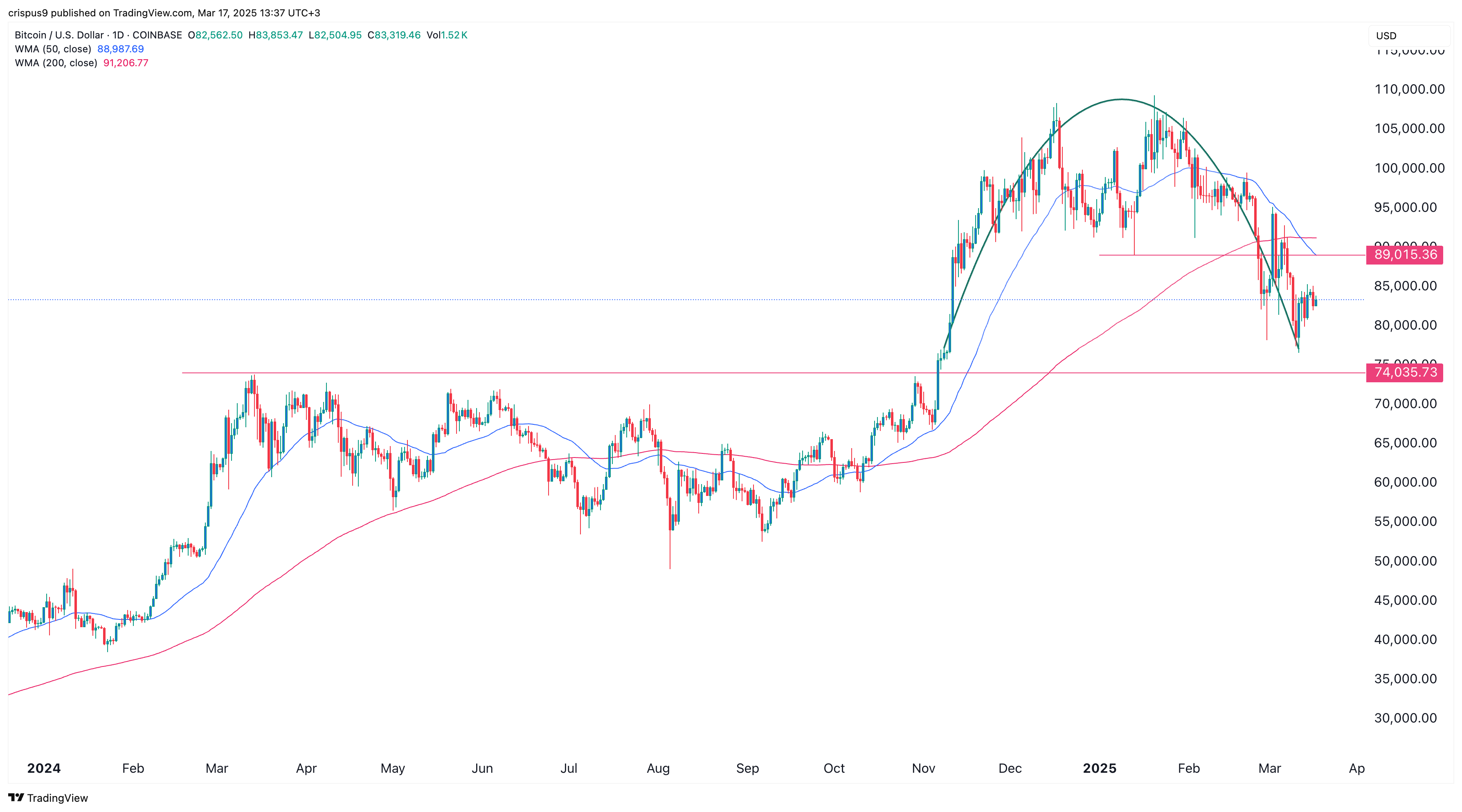 Bitcoin Price Chart