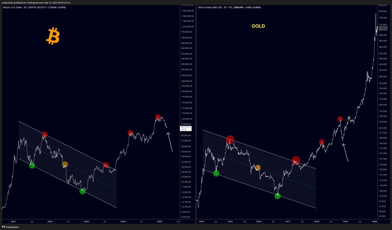 Bitcoin Vs Gold