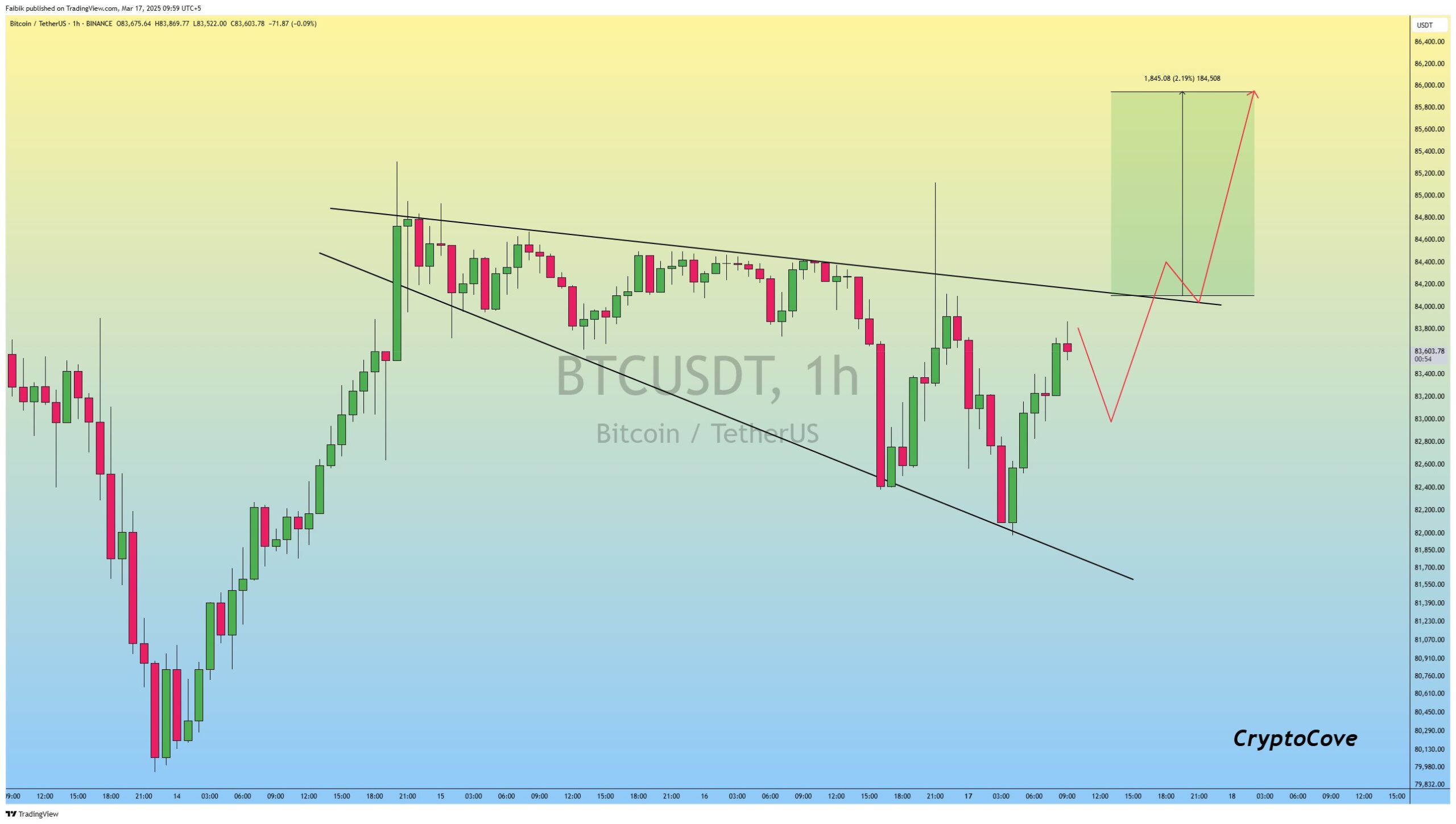 Bitcoin price prediction