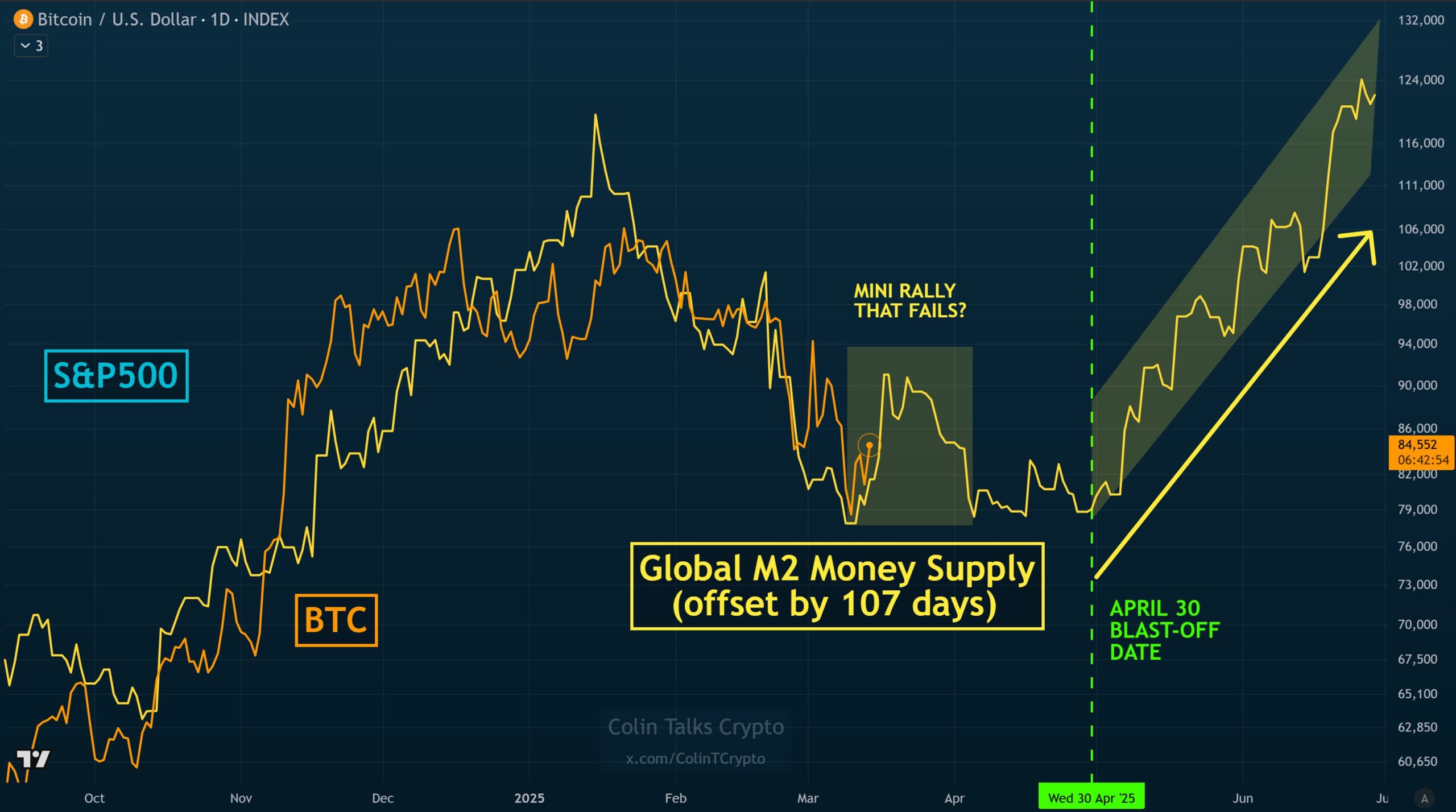 Bitcoin vs Global M2 money supply