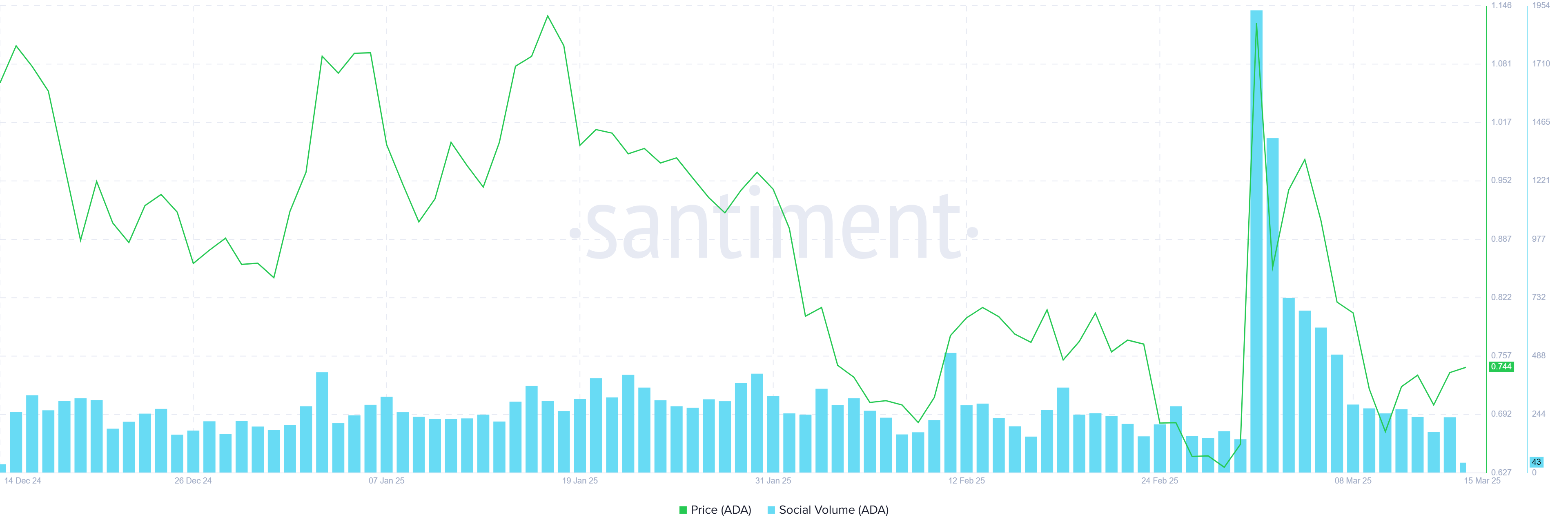 Will Coinbase Listing Mark Cardano Price Top or Trigger 15% Rally?