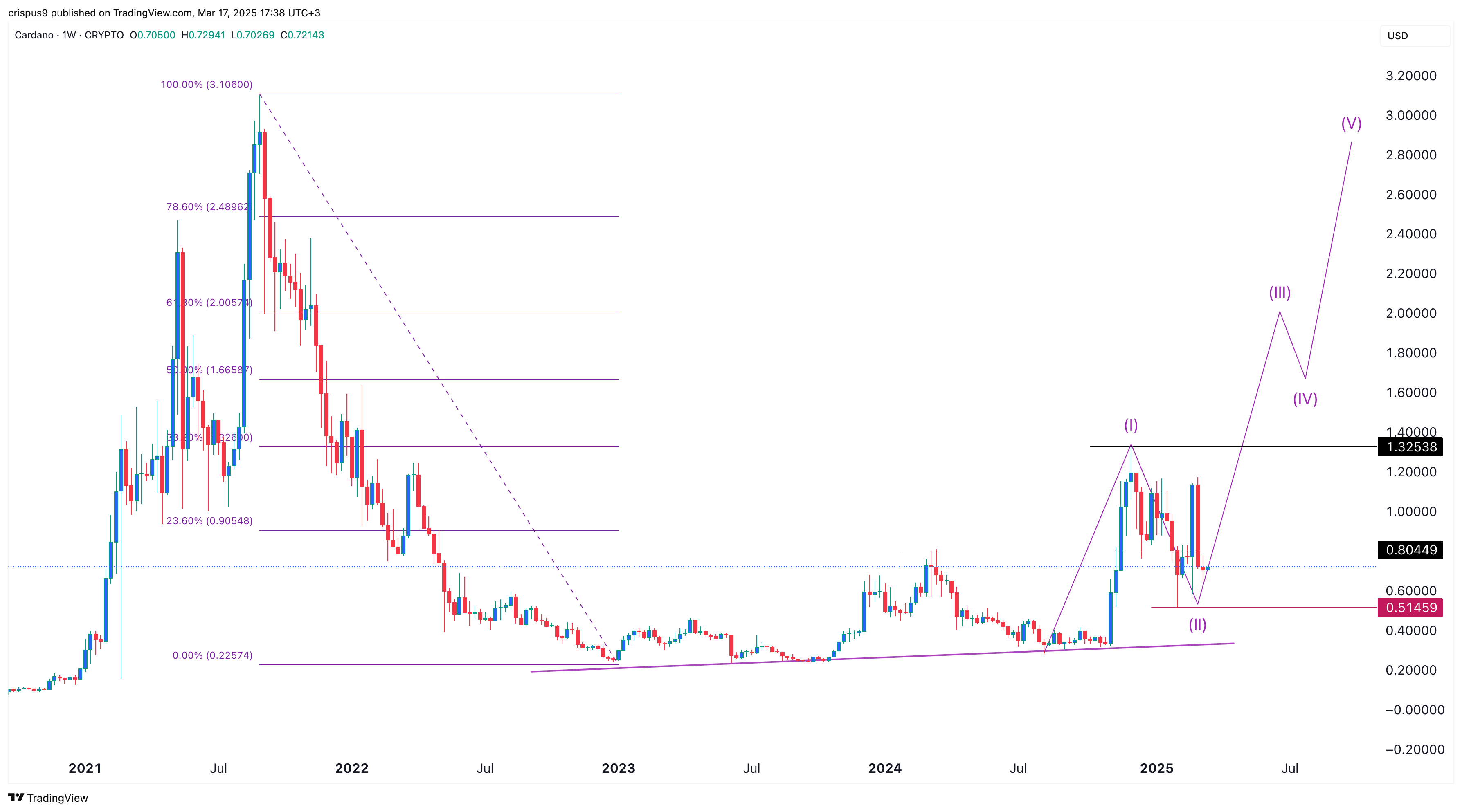 Cardano Price Chart