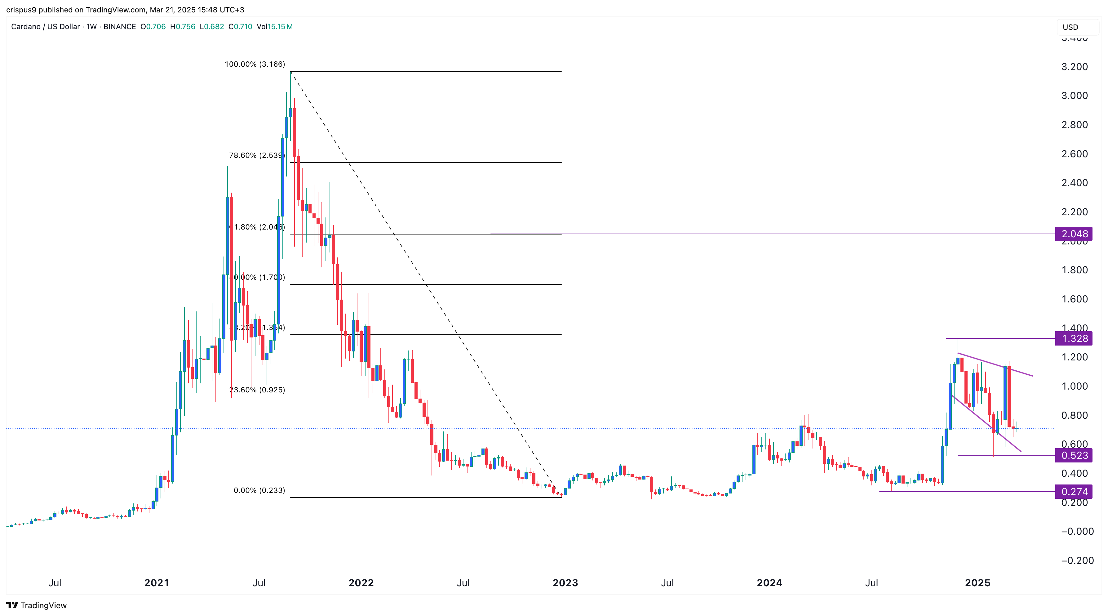 Cardano Price Chart