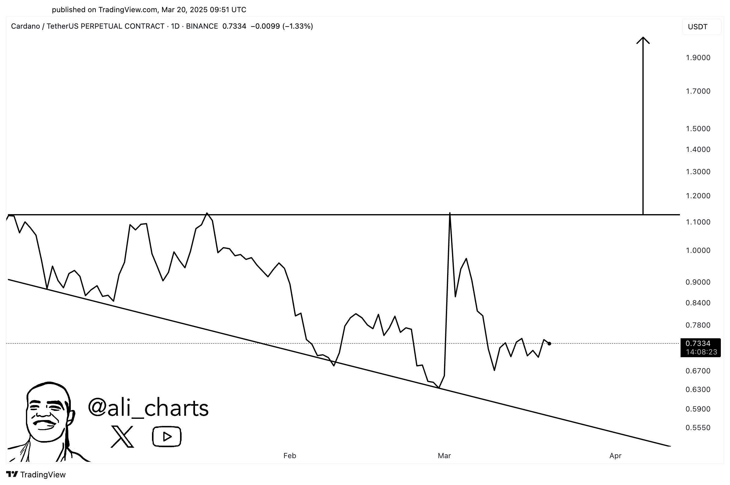 Cardano Price Forecast