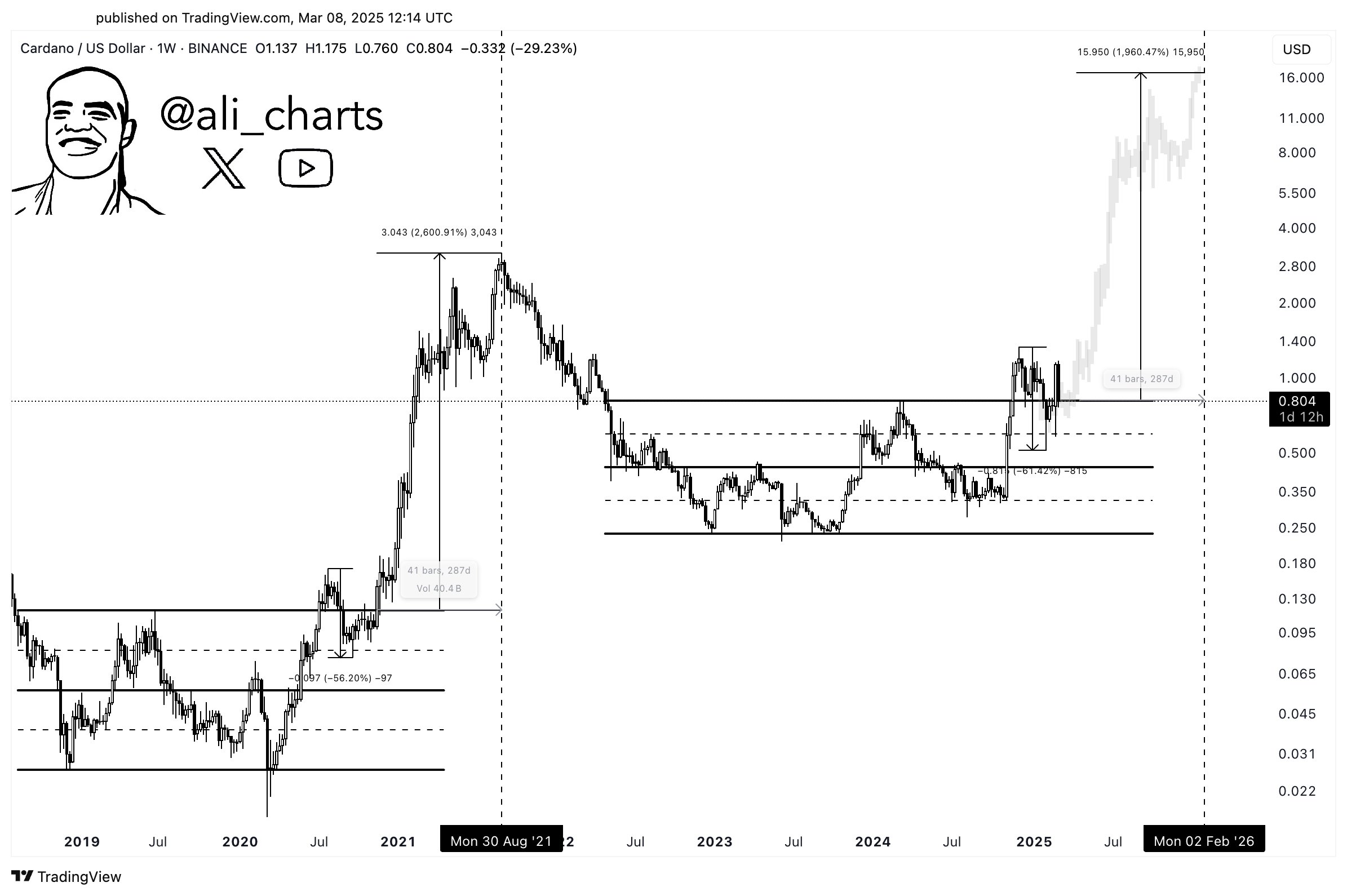 Cardano Price Forecast