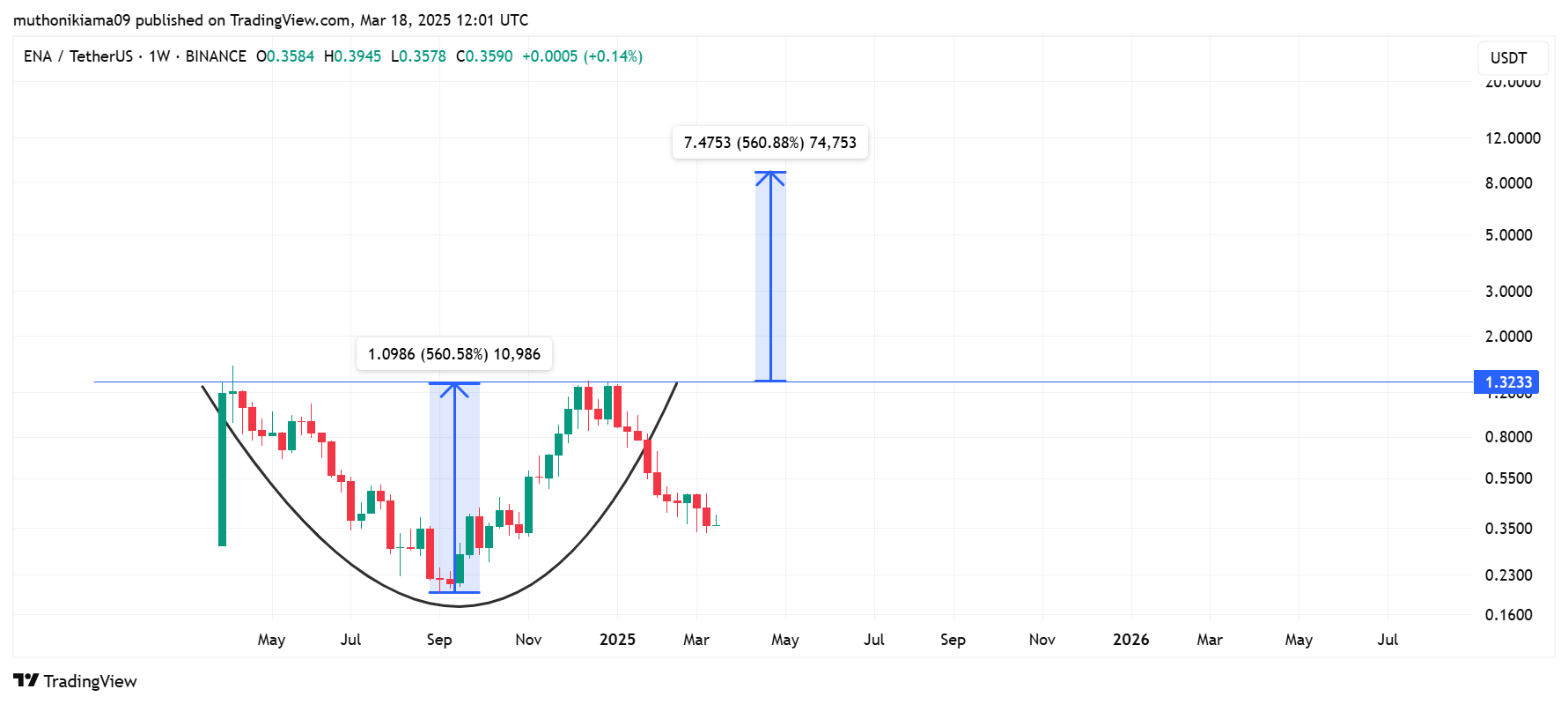 3 Altcoins Investors Are Actively Accumulating Despite Bitcoin's Chop