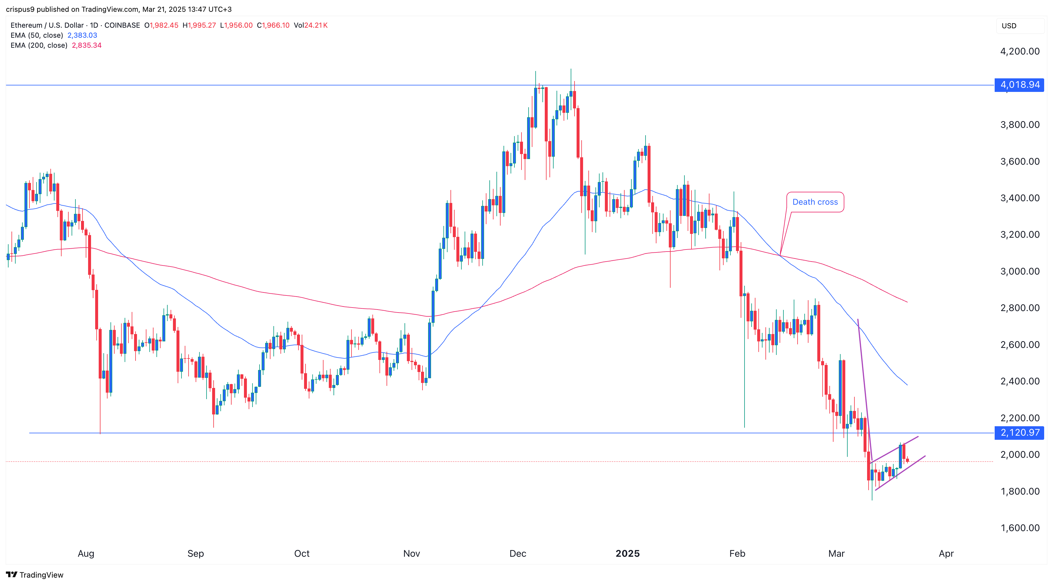 ETH Price Chart