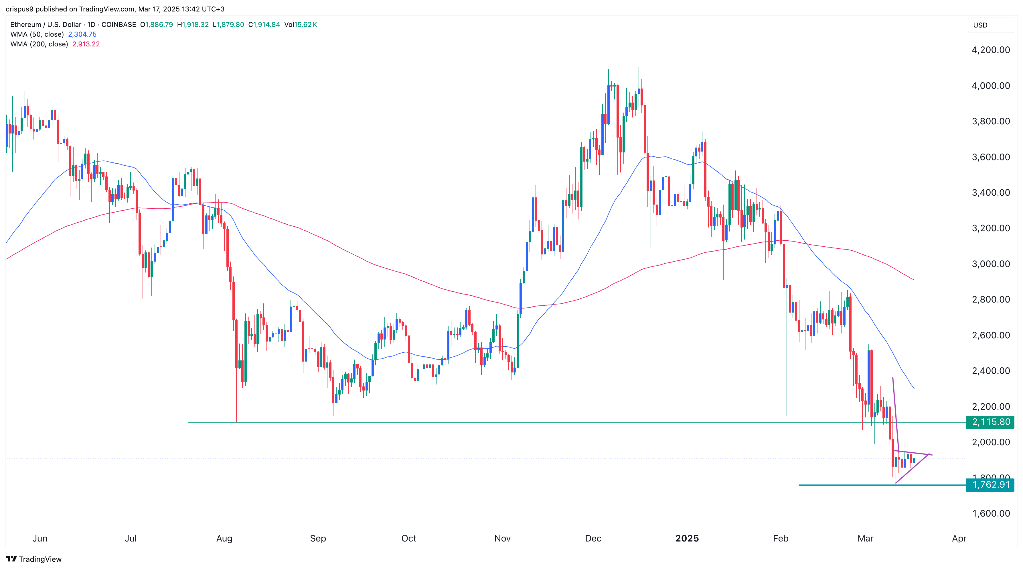 ETH price Chart