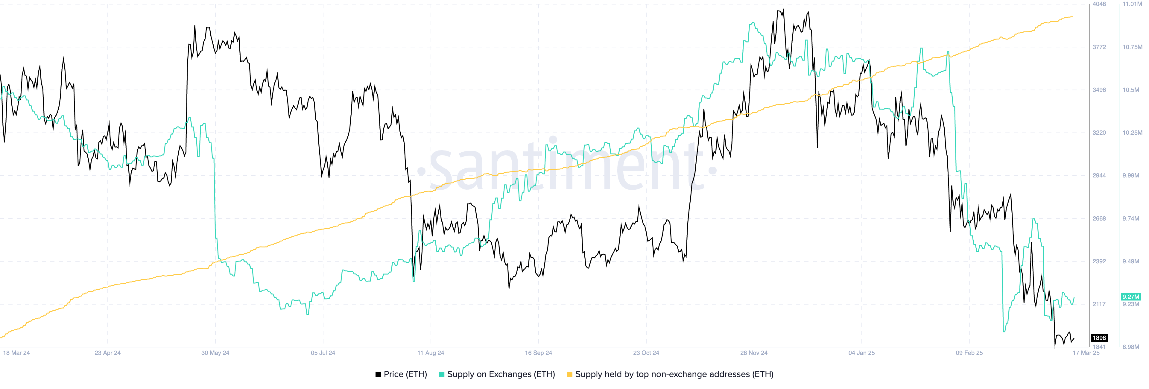 2 Fundamentals Hint Bullish Reversal For Ethereum Price Could Happen Soon ETH Supply on Exchange, Top Non-Exchange Address Holdings