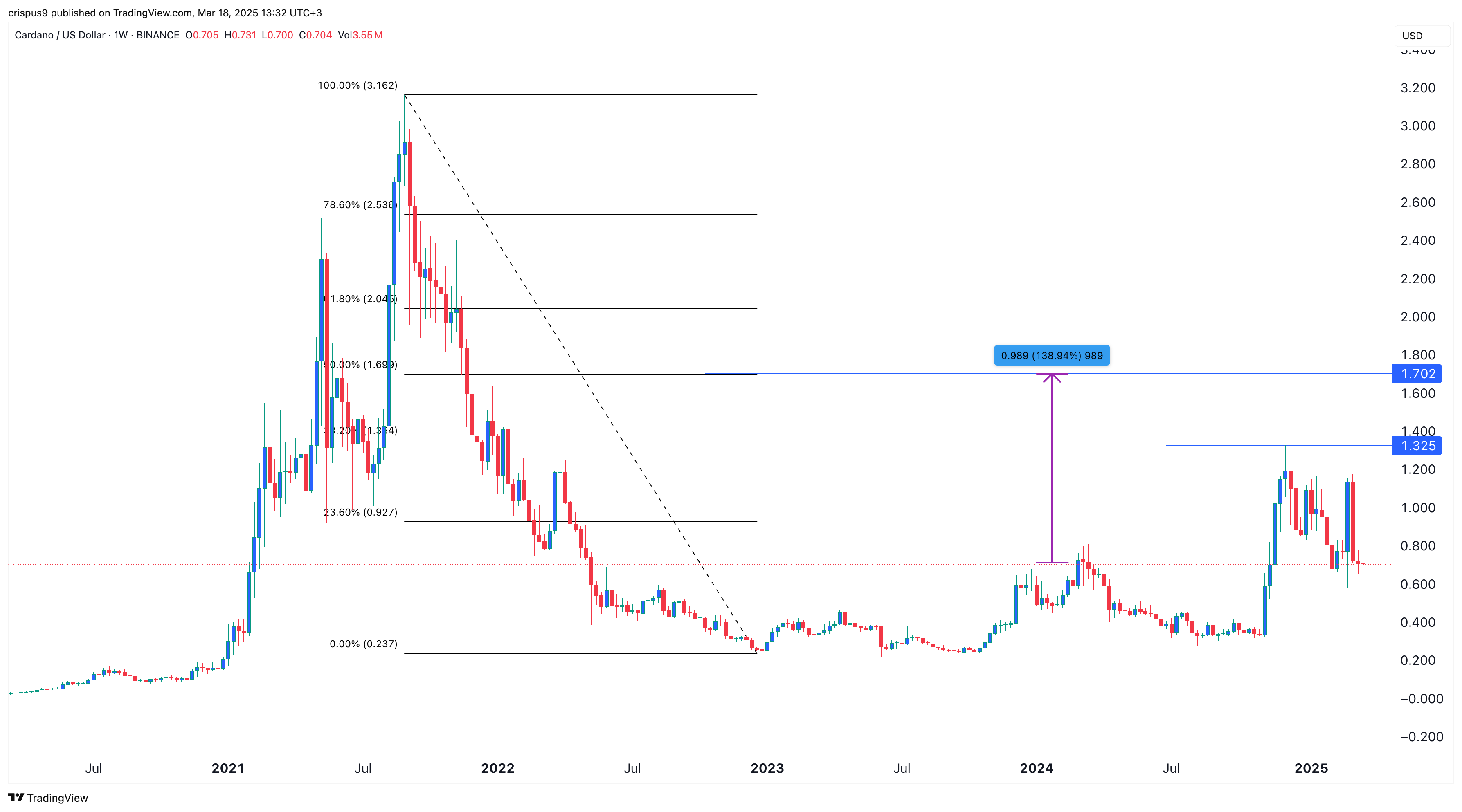 Ethereum Price Chart