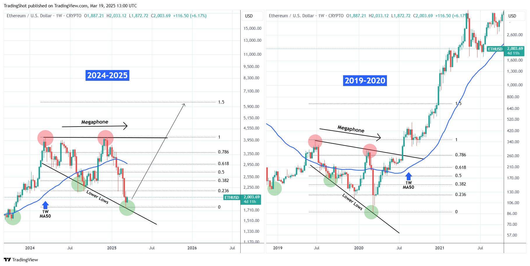 Ethereum price $6,000 rally