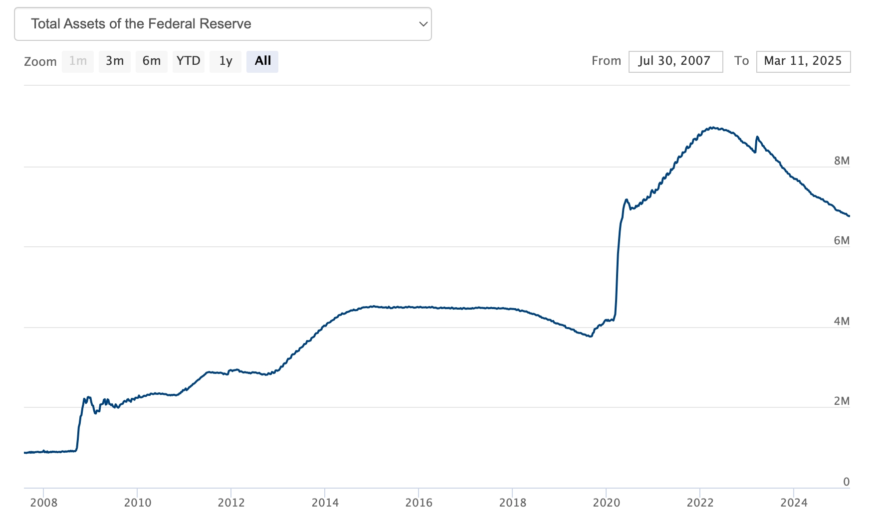 Fed Balance Sheet