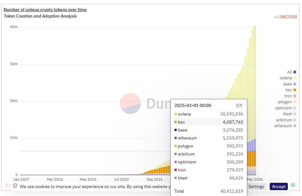 Unique Crypto Tokens On SOL Hits 40M Even as Solana Price Crashes 62%, What’s Next?