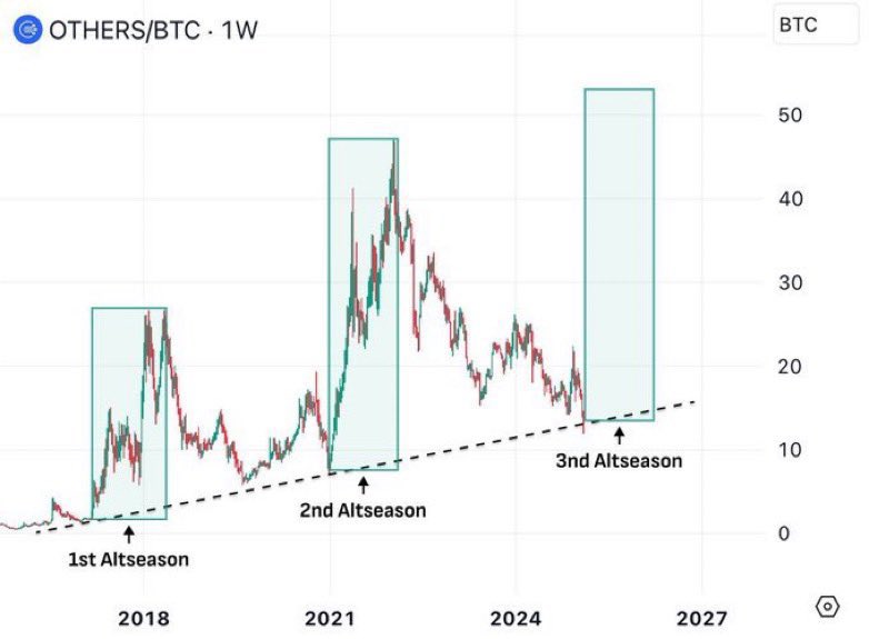 Crypto Analyst predicts imminent Altcoin Season, March 22 2025 | Source: X/SenseiBR_btc 