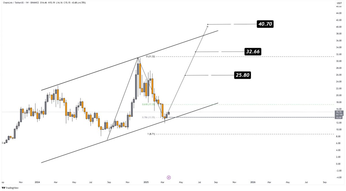 Can Chainlink (LINK) Price Hit $44 Amid This Crucial Partnership?