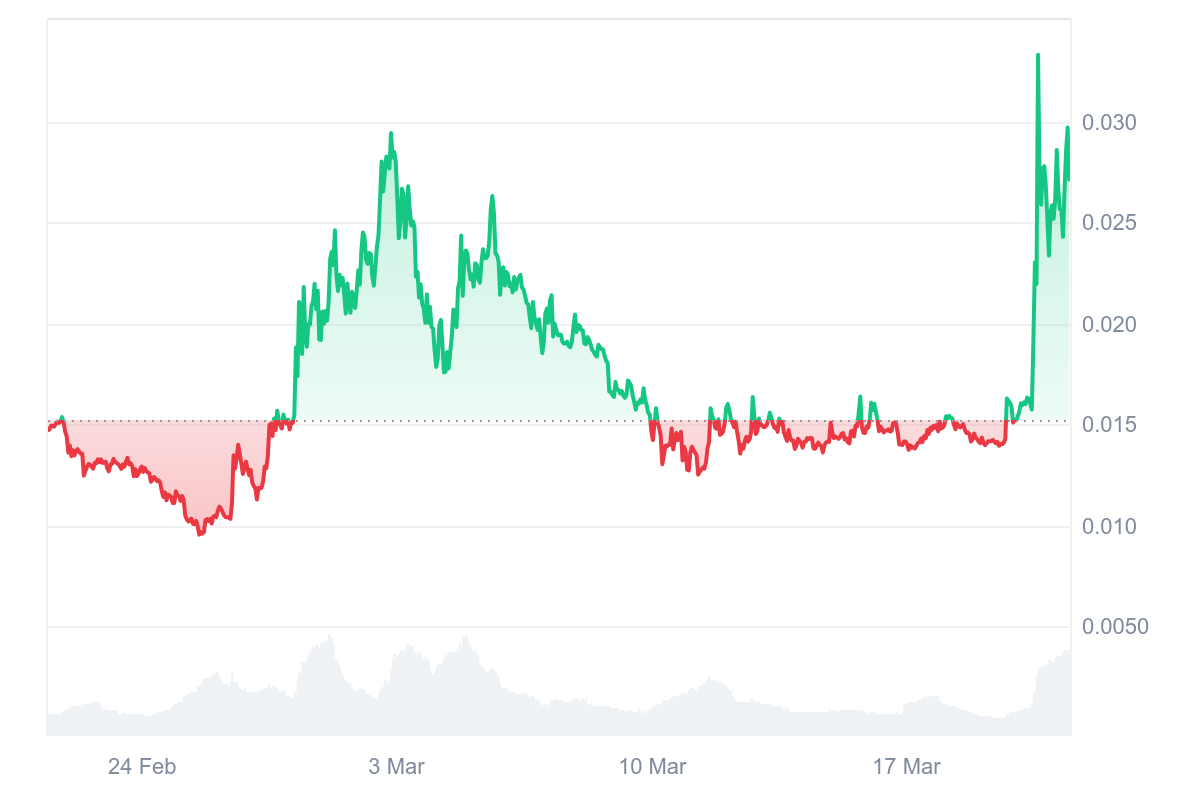 Kekius Maximus Price Rally