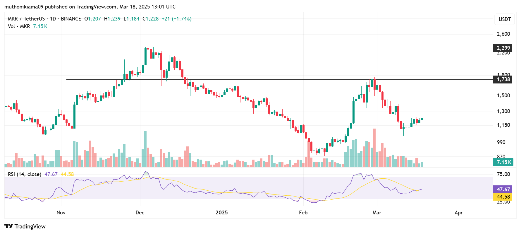 3 Altcoins Investors Are Actively Accumulating Despite Bitcoin's Chop