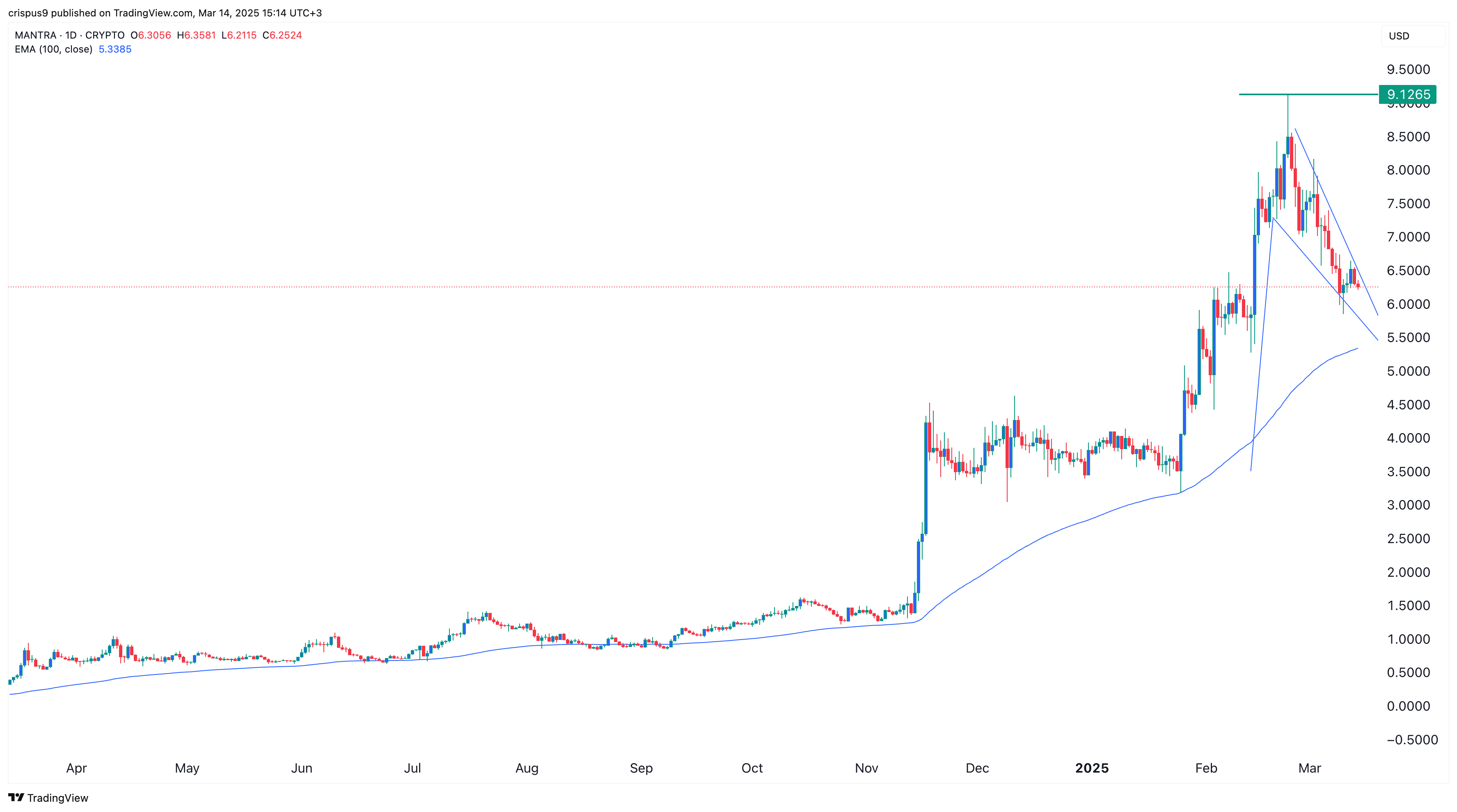 Mantra Price Chart