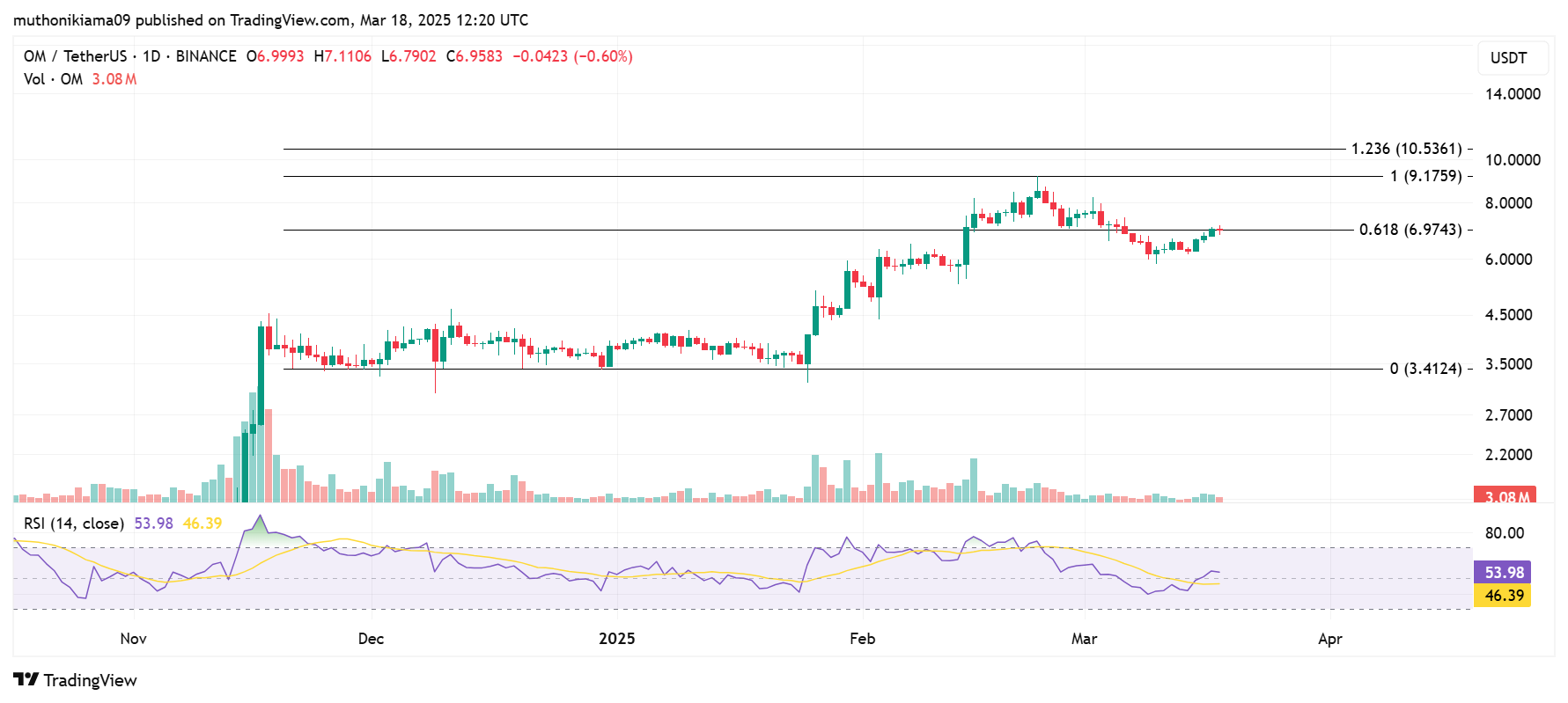 3 Altcoins Investors Are Actively Accumulating Despite Bitcoin's Chop