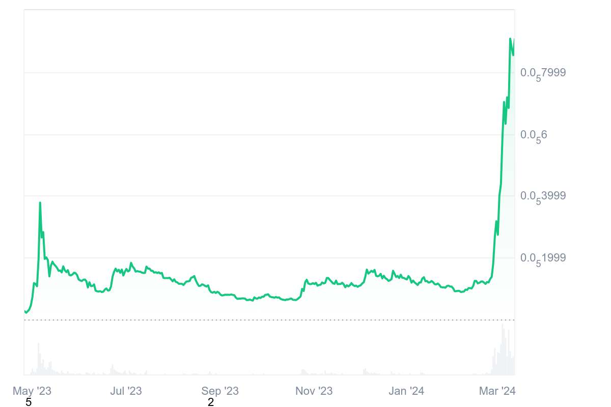 Pepe Coin Price