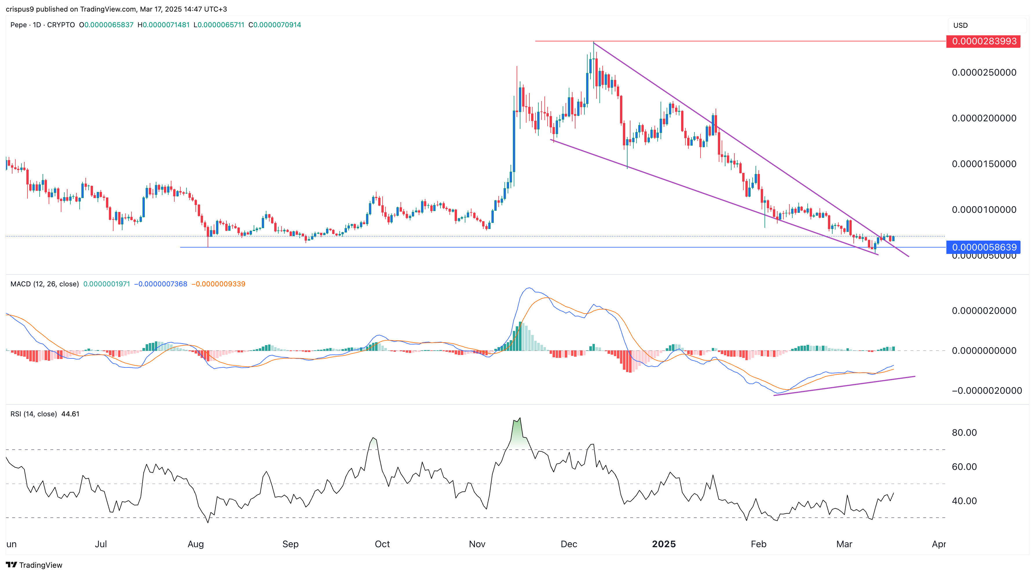 Pepe Price Chart