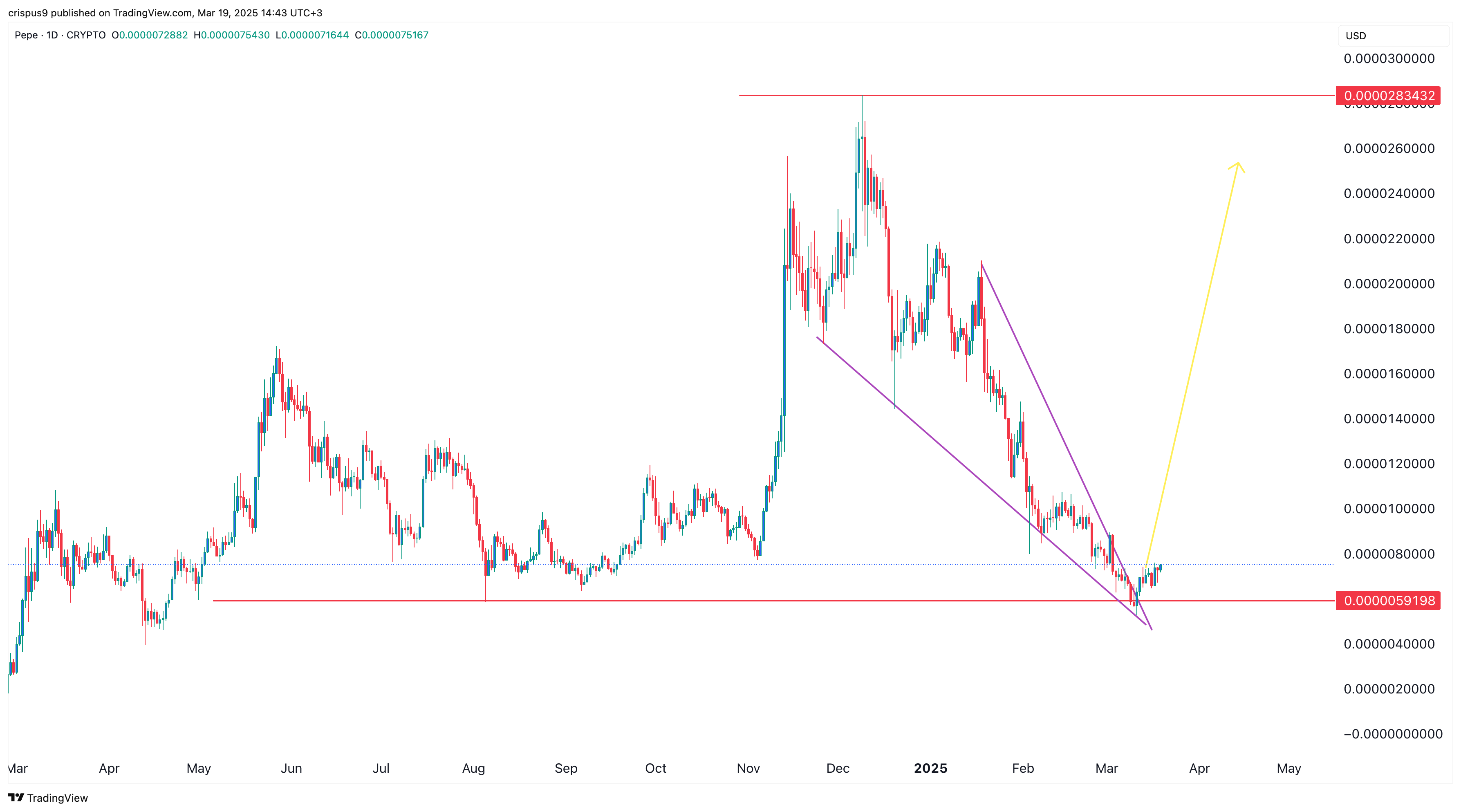 Pepe Price Chart