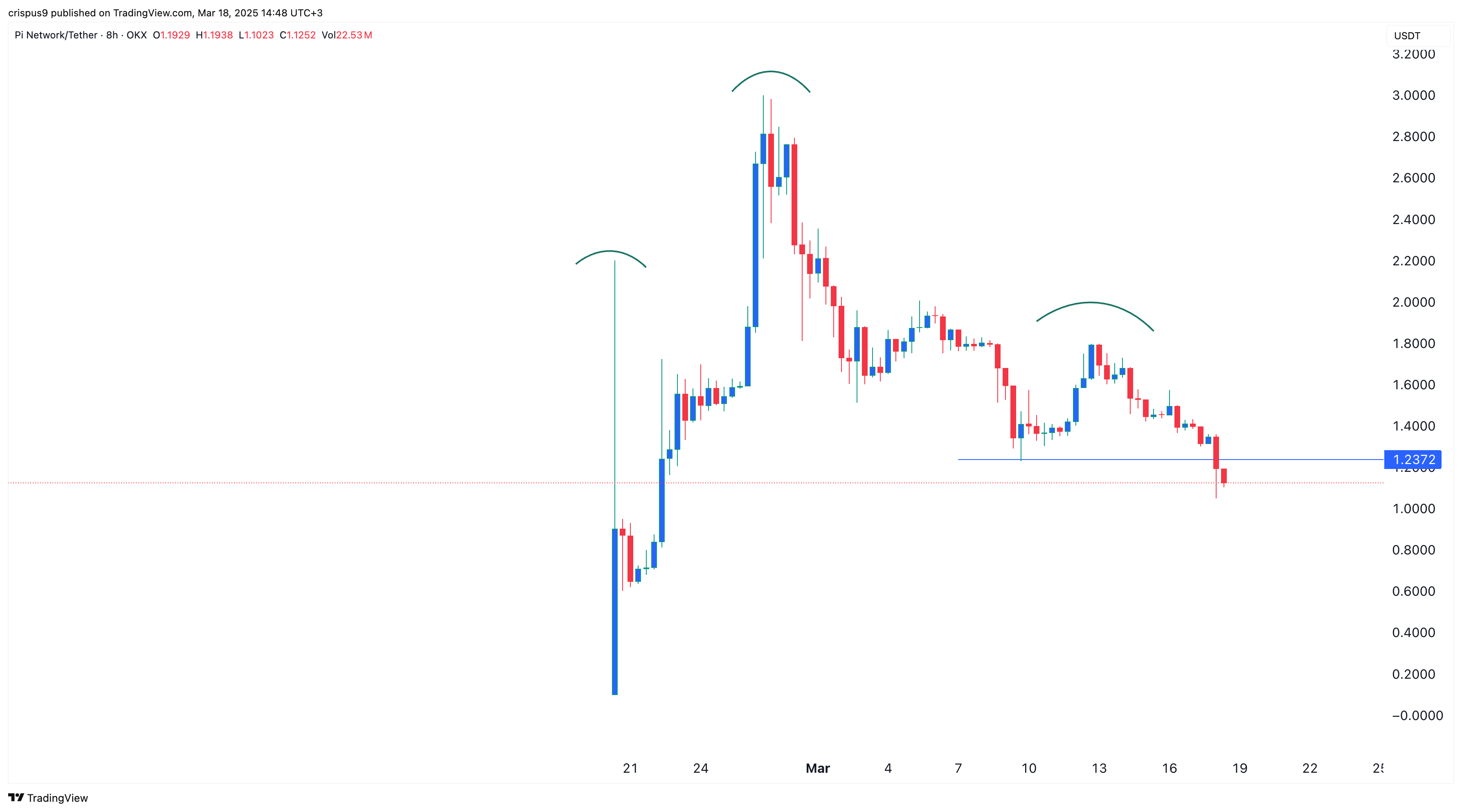 Pi Network Price Chart