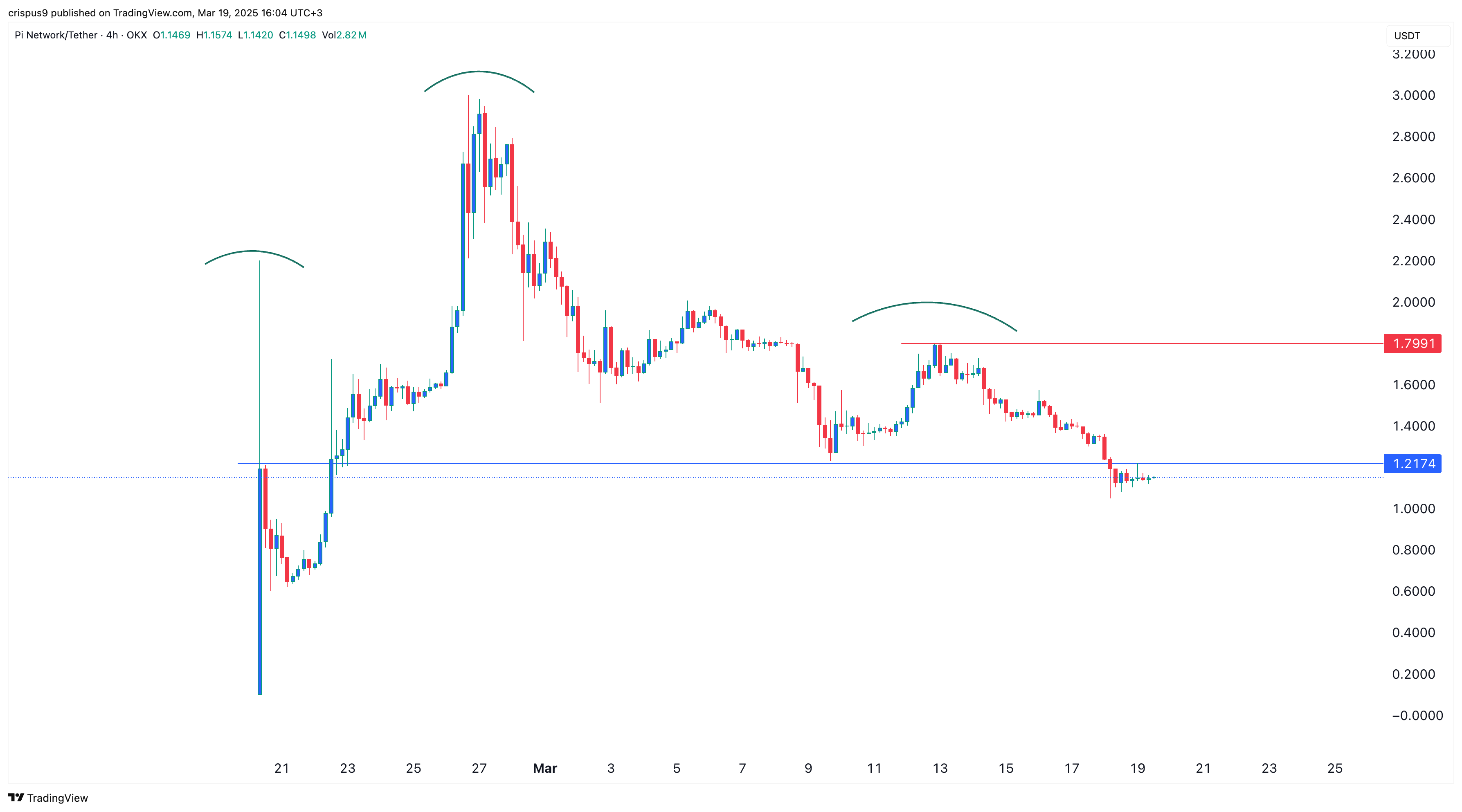 Pi Network Price