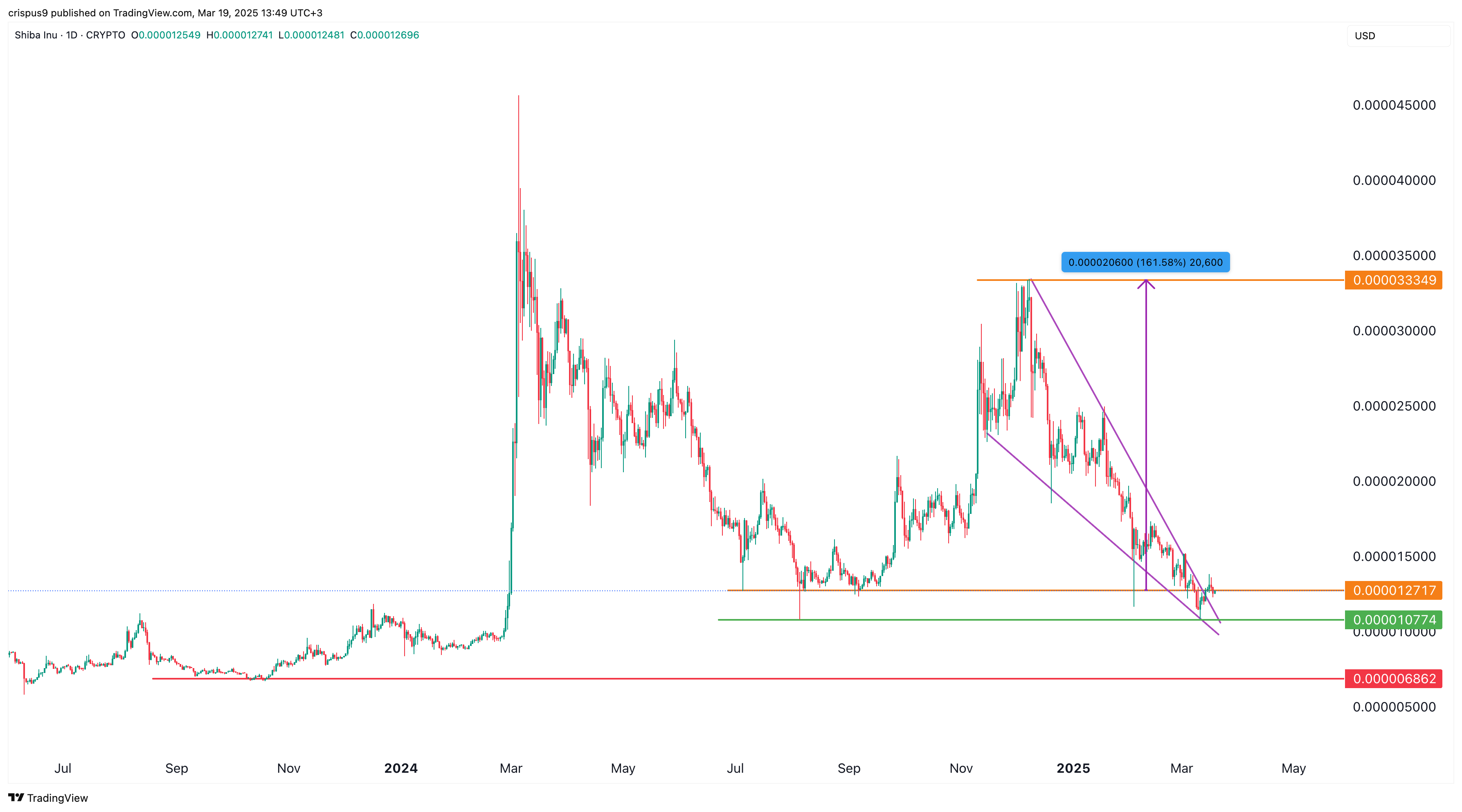 Shiba Inu price chart