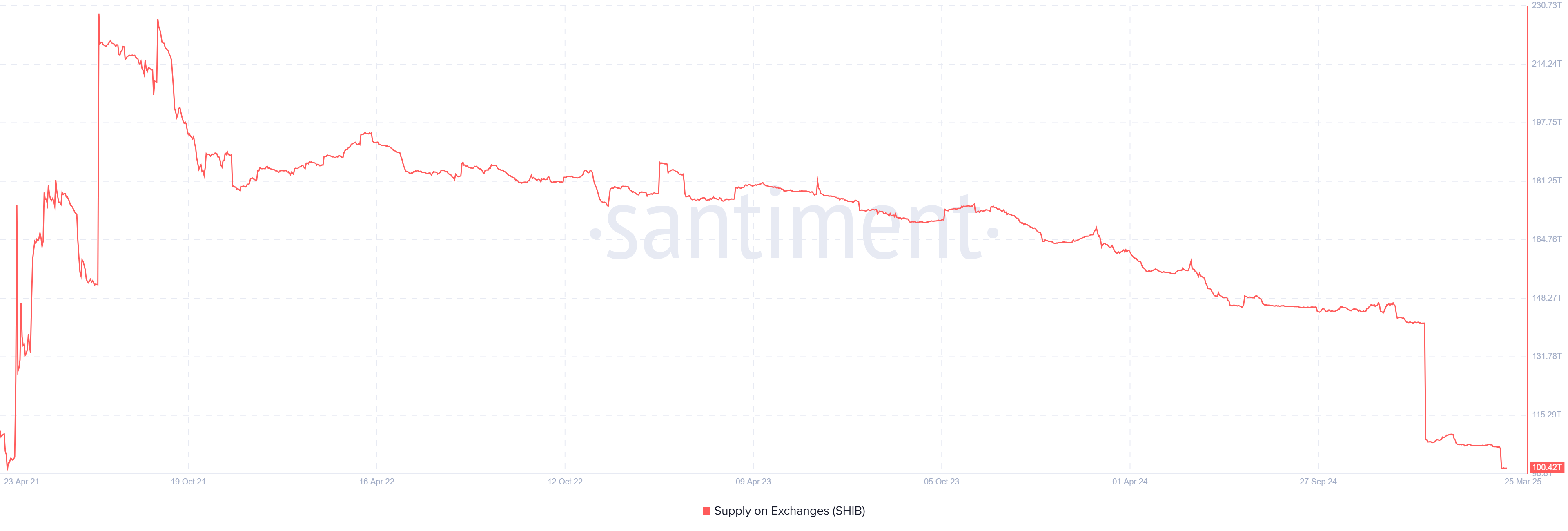 Shiba Inu Price Eyes $0.001 Amid 1B Mysterious SHIB Burn and Supply Crunch Fears