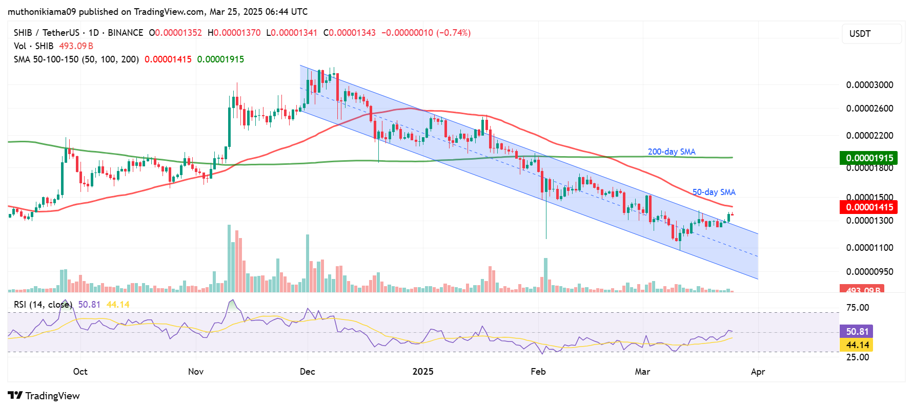 Shiba Inu Price Eyes $0.001 Amid 1B Mysterious SHIB Burn and Supply Crunch Fears