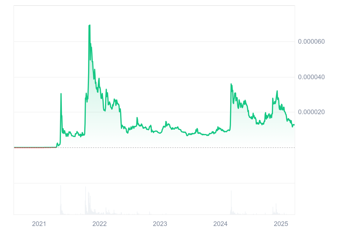 Shiba Inu price