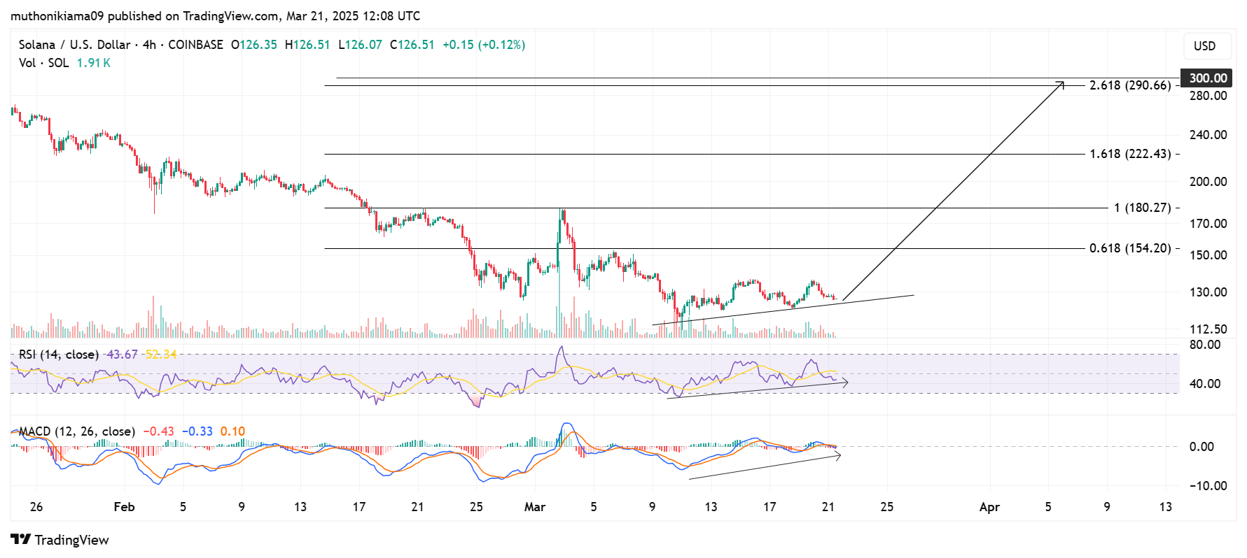 Solana Price Today: Can SOL Reach $300 as Competition With Ethereum Heats?