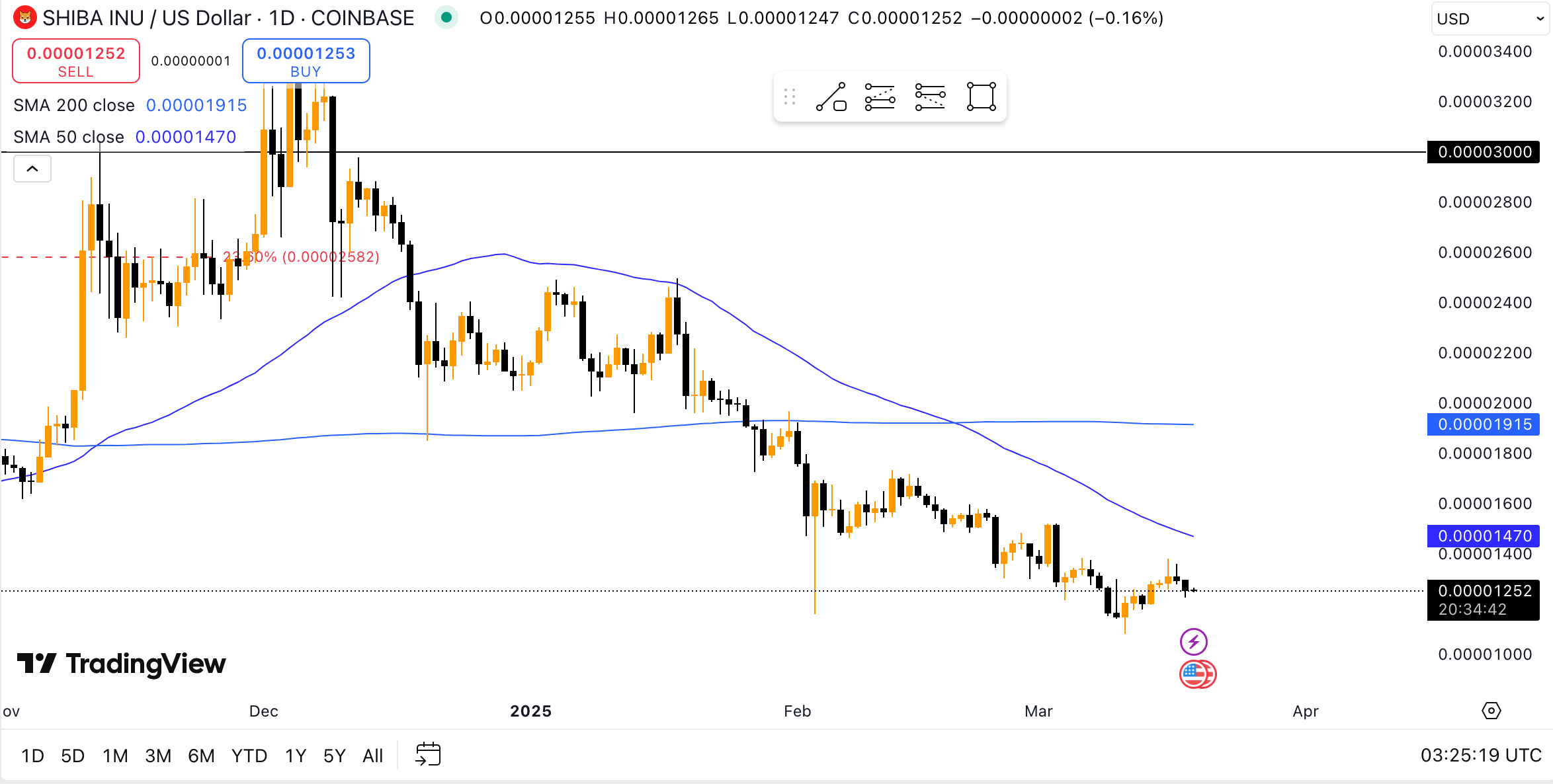 SHIB/USD 1 day price chart (source: TradingView)