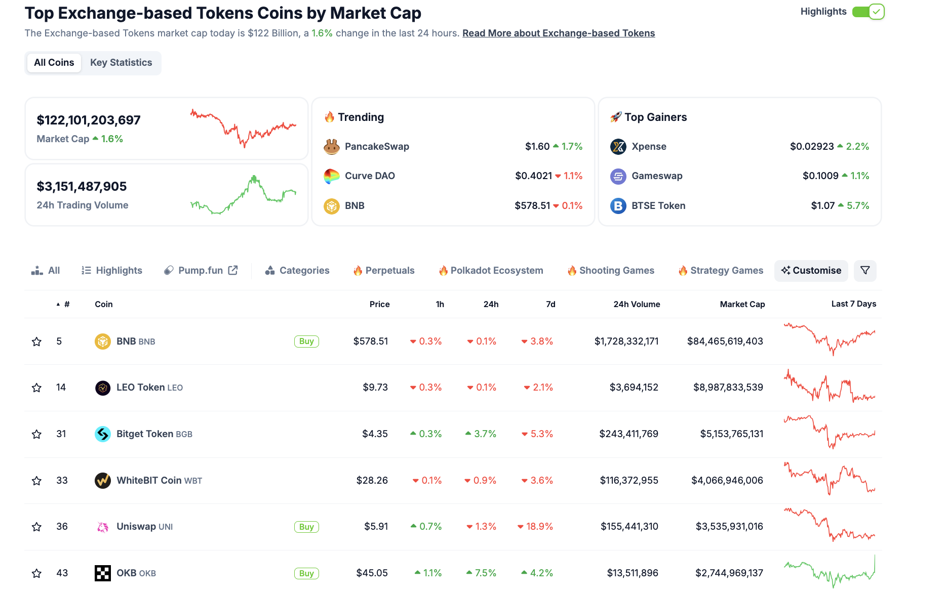 Exchange tokens sector performance, March 14 | Source: Coingecko