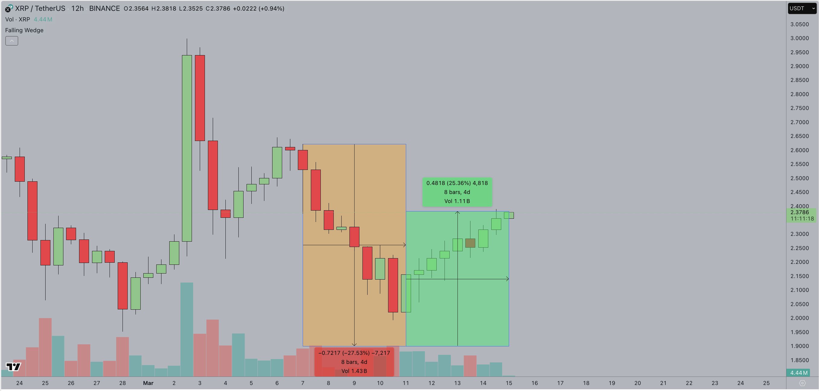 XRP price action | XRPUSDT 