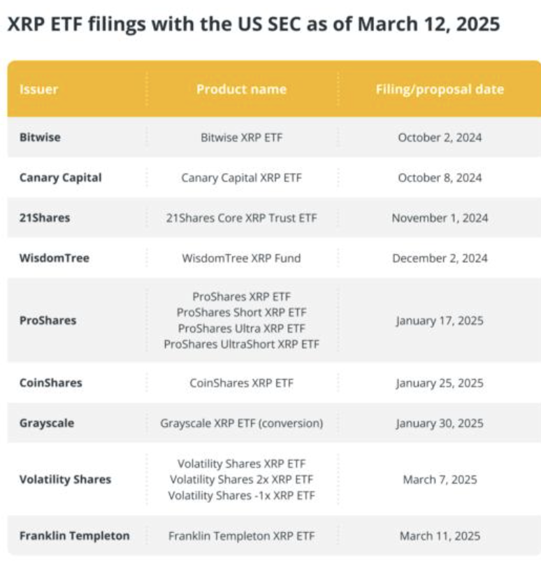 XRP ETF Fillings in Progress as of March 12, 2025 | Source: Cointelegraph