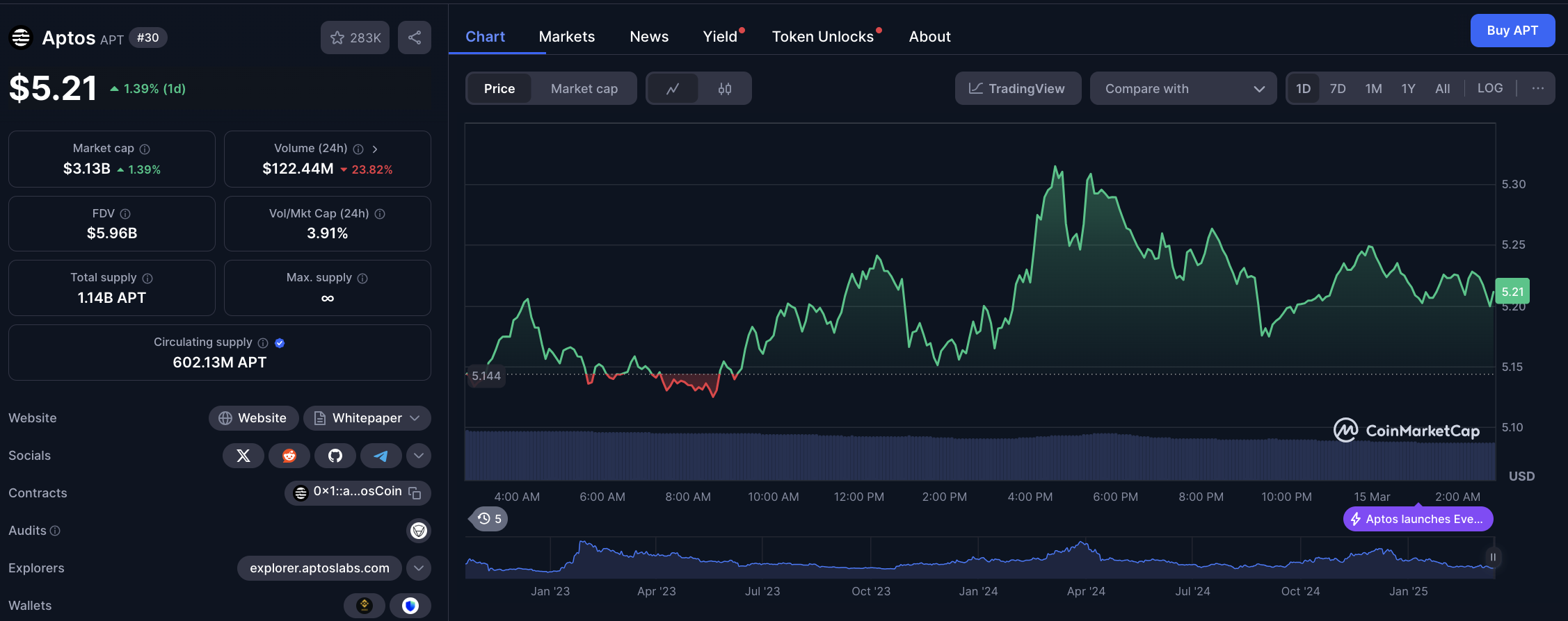 Aptos price action